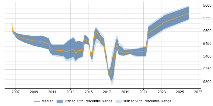 Contractor daily rate distribution trend for Senior job vacancies in Gatwick