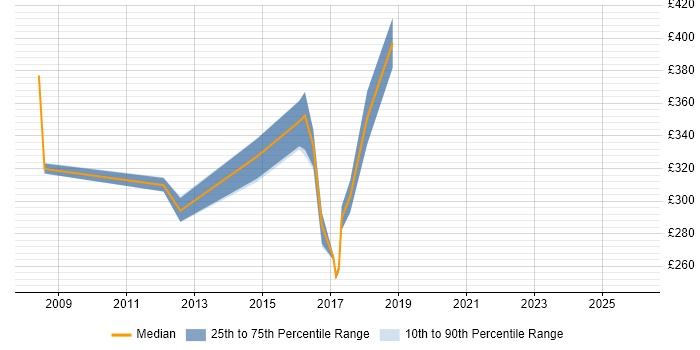 Contractor daily rate distribution trend for jobs in Gatwick citing SQL Server Integration Services