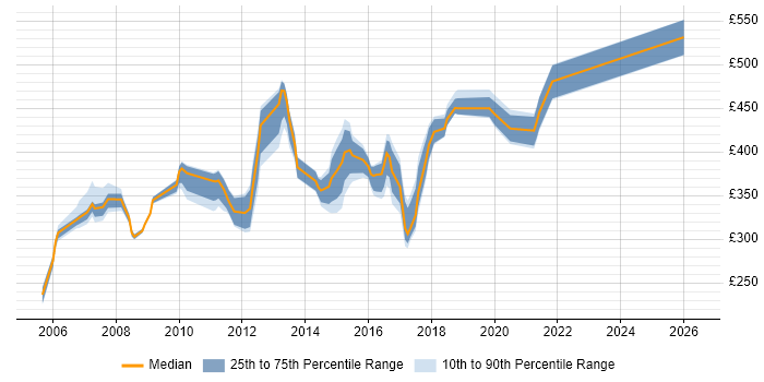 Contractor daily rate distribution trend for jobs in Gatwick citing SQL Server