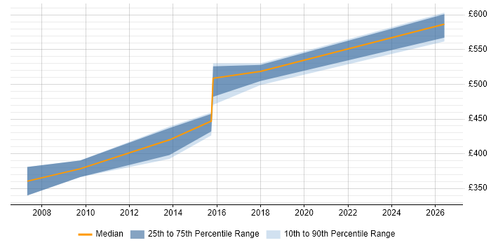 Contractor daily rate distribution trend for Technical Leader job vacancies in Gatwick