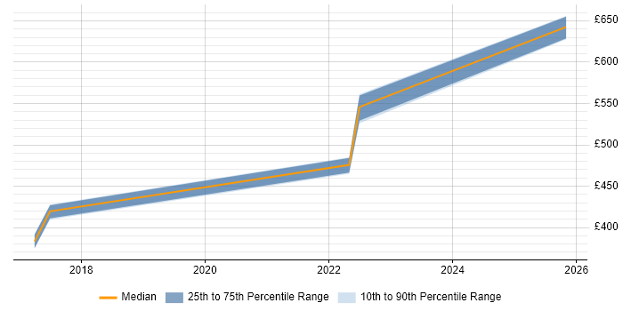 Contractor daily rate distribution trend for jobs in Gatwick citing Terraform