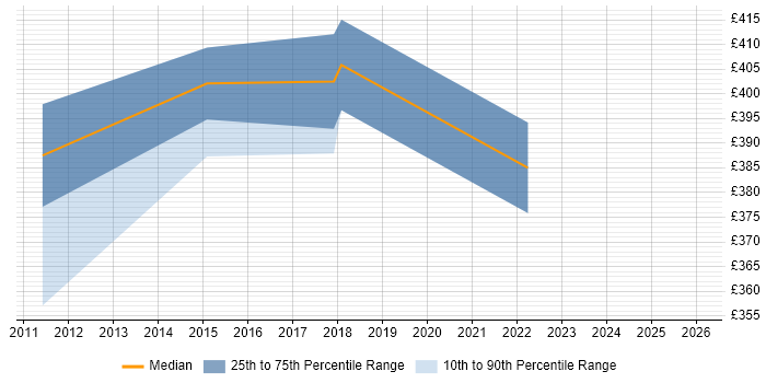 Contractor daily rate distribution trend for jobs in Gatwick citing Translating Business Requirements
