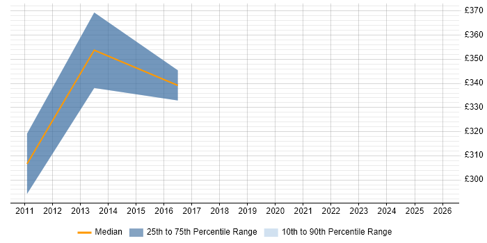 Contractor daily rate distribution trend for jobs in Gatwick citing Umbraco