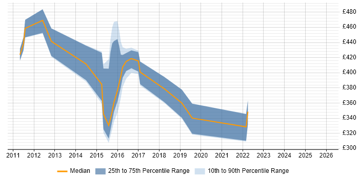 Contractor daily rate distribution trend for jobs in Gatwick citing User Experience