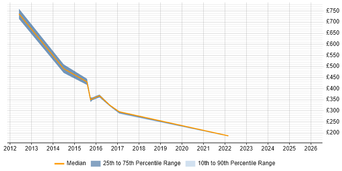 Contractor daily rate distribution trend for jobs in Gatwick citing UX Design