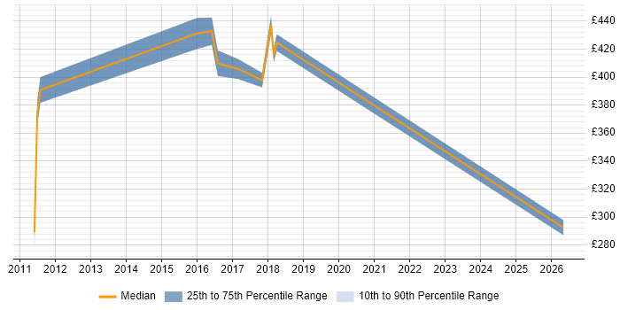 Contractor daily rate distribution trend for jobs in Gatwick citing Validation