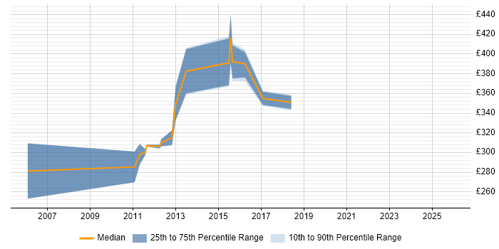 Contractor daily rate distribution trend for Web Developer job vacancies in Gatwick