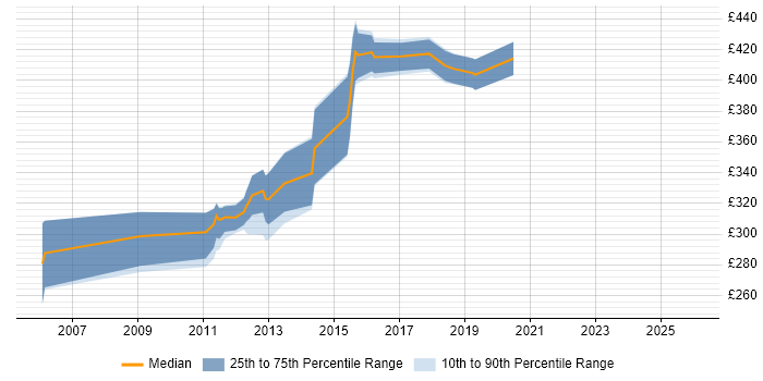 Contractor daily rate distribution trend for jobs in Gatwick citing Web Development