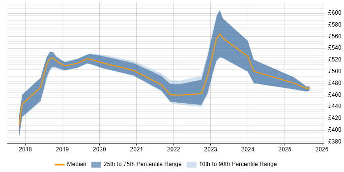 Contractor daily rate distribution trend for jobs in West Sussex citing GCP