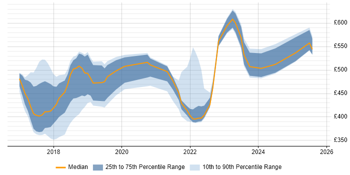 Contractor daily rate distribution trend for jobs in West Sussex citing GDPR Contractor daily rate distribution trend for jobs in West Sussex citing GDPR