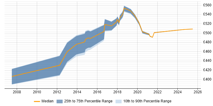 Contractor daily rate distribution trend for jobs in West Sussex citing General Ledger Contractor daily rate distribution trend for jobs in West Sussex citing General Ledger