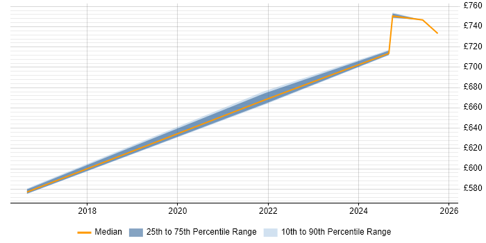 Contractor daily rate distribution trend for GIS Architect job vacancies in West Sussex