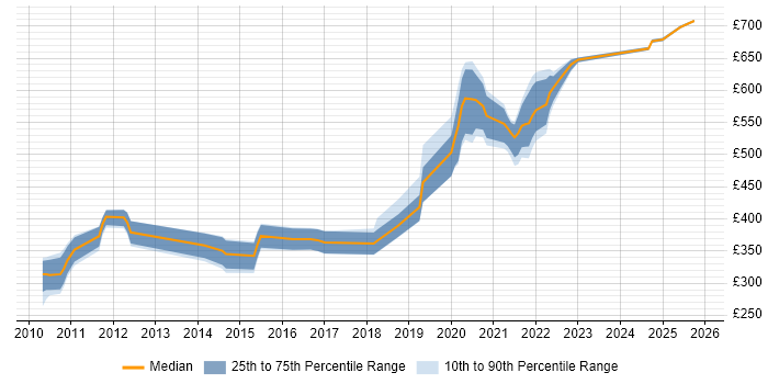 Contractor daily rate distribution trend for jobs in West Sussex citing GIS