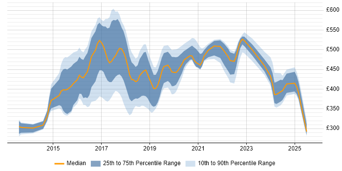 Contractor daily rate distribution trend for jobs in West Sussex citing Git