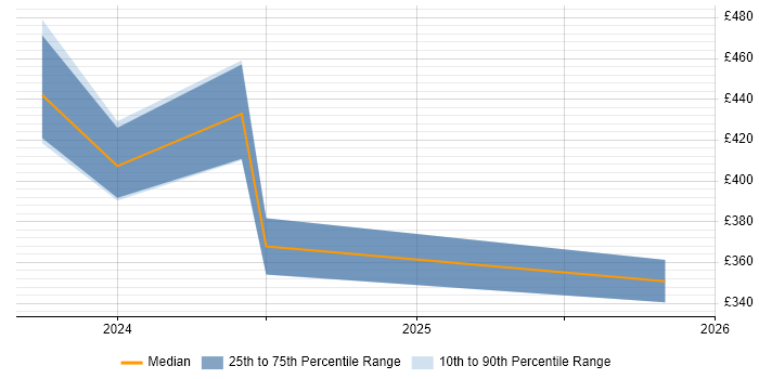 Contractor daily rate distribution trend for jobs in West Sussex citing GitHub Actions