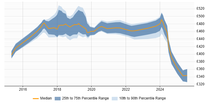 Contractor daily rate distribution trend for jobs in West Sussex citing GitHub