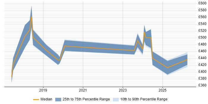 Contractor daily rate distribution trend for jobs in West Sussex citing GitLab
