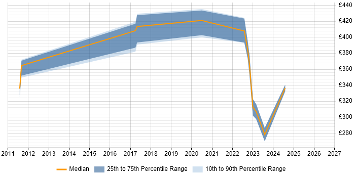 Contractor daily rate distribution trend for jobs in West Sussex citing Google Workspace