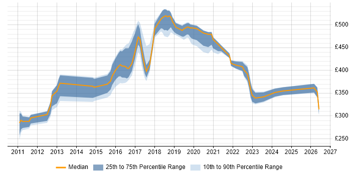 Contractor daily rate distribution trend for jobs in West Sussex citing Google