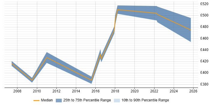 Contractor daily rate distribution trend for Governance Manager job vacancies in West Sussex