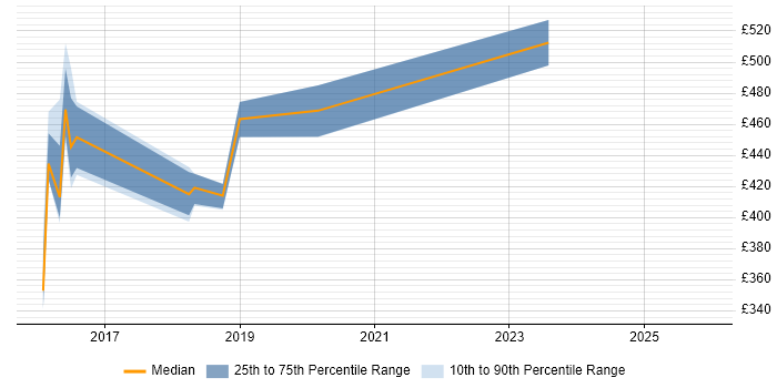 Contractor daily rate distribution trend for jobs in West Sussex citing Gradle