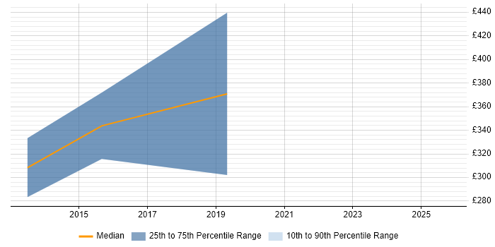 Contractor daily rate distribution trend for jobs in West Sussex citing Graphic Design