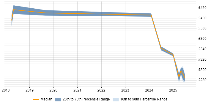 Contractor daily rate distribution trend for jobs in West Sussex citing GraphQL Contractor daily rate distribution trend for jobs in West Sussex citing GraphQL