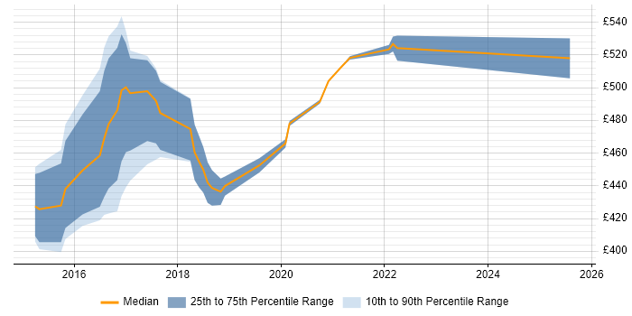 Contractor daily rate distribution trend for jobs in West Sussex citing Guerrilla Research