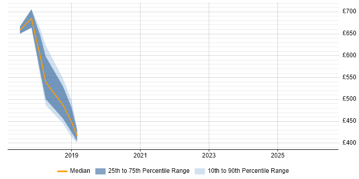 Contractor daily rate distribution trend for jobs in West Sussex citing Guidewire