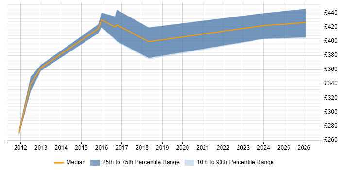 Contractor daily rate distribution trend for jobs in Haywards Heath citing Agile