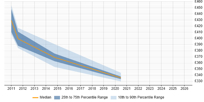 Contractor daily rate distribution trend for jobs in Haywards Heath citing Business Intelligence