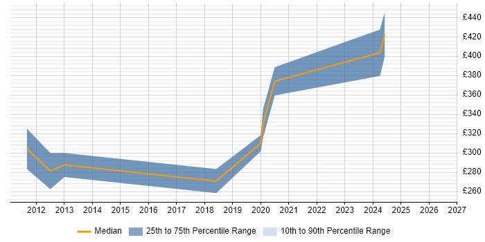 Contractor daily rate distribution trend for jobs in Haywards Heath citing C#