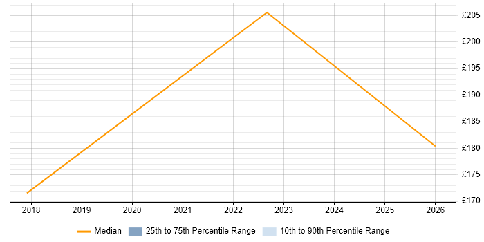 Contractor daily rate distribution trend for Desktop Engineer job vacancies in Haywards Heath
