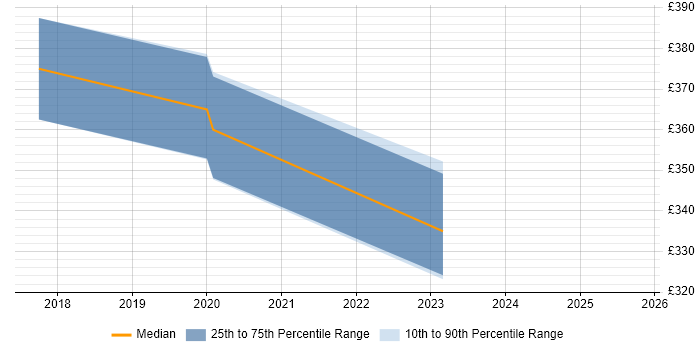Contractor daily rate distribution trend for jobs in Haywards Heath citing Linux