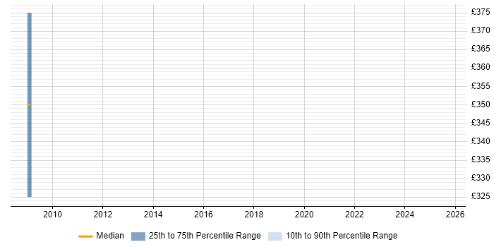 Contractor daily rate distribution trend for jobs in Haywards Heath citing Mac OS