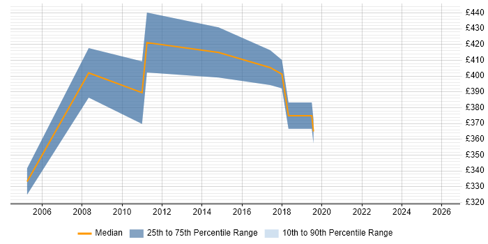 Contractor daily rate distribution trend for jobs in Haywards Heath citing Migration