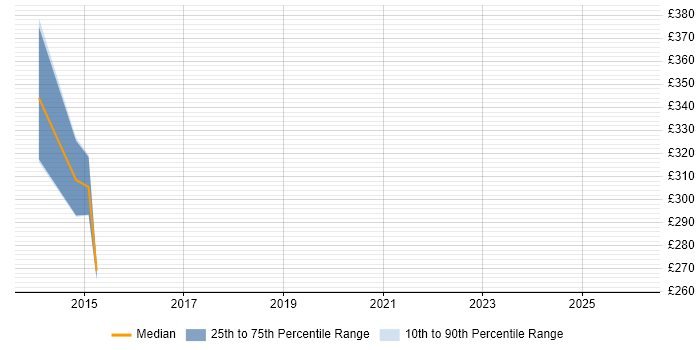 Contractor daily rate distribution trend for jobs in Haywards Heath citing Public Sector