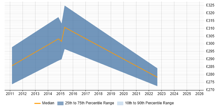 Contractor daily rate distribution trend for Support Engineer job vacancies in Haywards Heath
