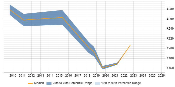 Contractor daily rate distribution trend for jobs in Haywards Heath citing Windows