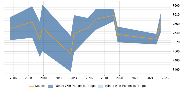 Contractor daily rate distribution trend for Head of IT job vacancies in West Sussex