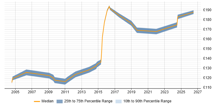 Contractor daily rate distribution trend for Help Desk Analyst job vacancies in West Sussex
