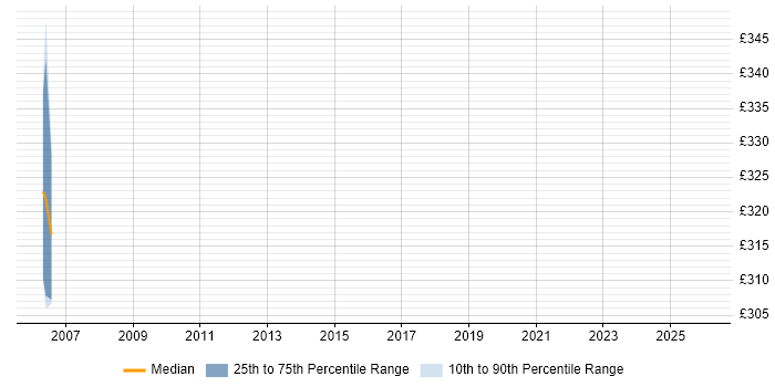 Contractor daily rate distribution trend for jobs in West Sussex citing HL7
