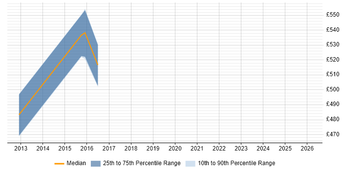 Contractor daily rate distribution trend for jobs in West Sussex citing HMG Security Policy Framework