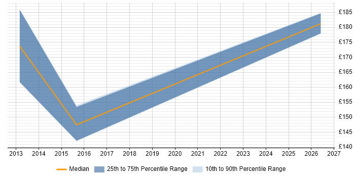 Contractor daily rate distribution trend for 1st/2nd Line Support job vacancies in Horsham
