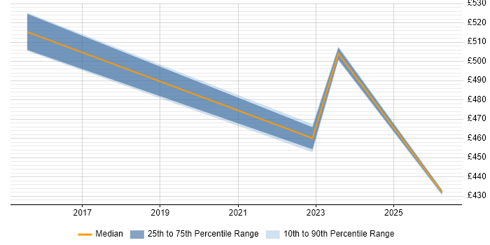 Contractor daily rate distribution trend for jobs in Horsham citing Acceptance Criteria