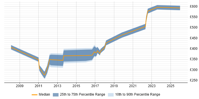 Contractor daily rate distribution trend for jobs in Horsham citing Analytical Skills