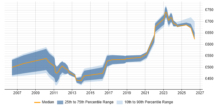 Contractor daily rate distribution trend for Architect job vacancies in Horsham