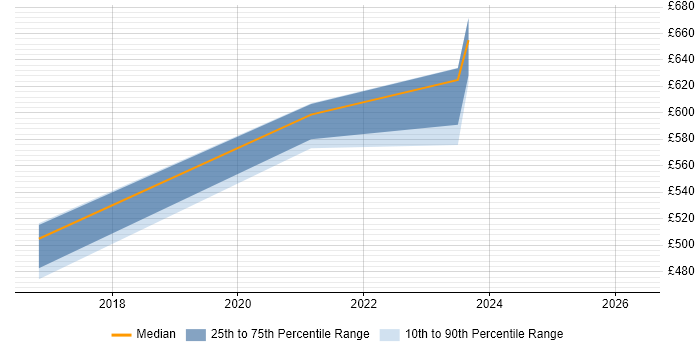 Contractor daily rate distribution trend for jobs in Horsham citing Architectural Design