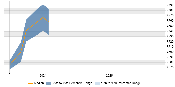 Contractor daily rate distribution trend for jobs in Horsham citing Architectural Patterns Contractor daily rate distribution trend for jobs in Horsham citing Architectural Patterns