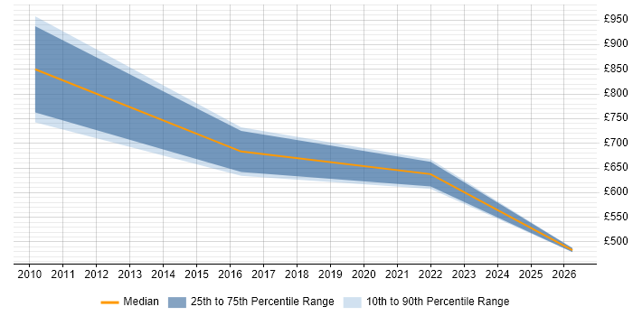 Contractor daily rate distribution trend for jobs in Horsham citing Architecture Roadmap